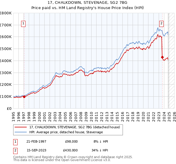 17, CHALKDOWN, STEVENAGE, SG2 7BG: Price paid vs HM Land Registry's House Price Index