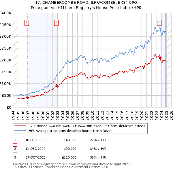 17, CHAMBERCOMBE ROAD, ILFRACOMBE, EX34 9PQ: Price paid vs HM Land Registry's House Price Index