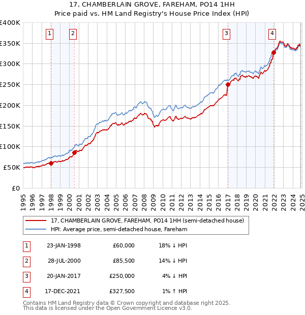 17, CHAMBERLAIN GROVE, FAREHAM, PO14 1HH: Price paid vs HM Land Registry's House Price Index