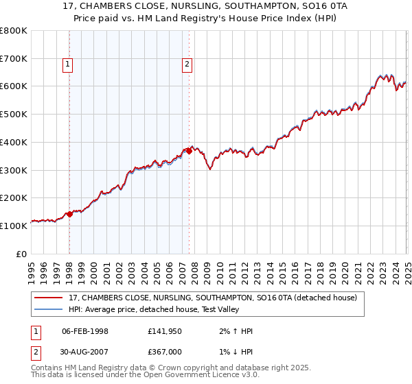 17, CHAMBERS CLOSE, NURSLING, SOUTHAMPTON, SO16 0TA: Price paid vs HM Land Registry's House Price Index