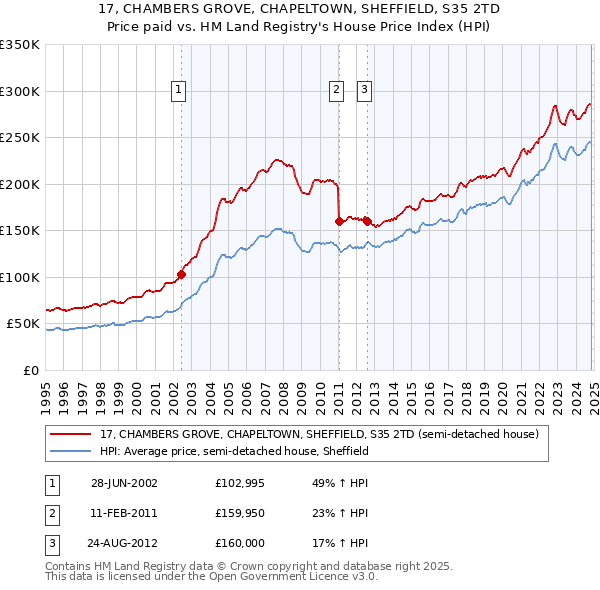 17, CHAMBERS GROVE, CHAPELTOWN, SHEFFIELD, S35 2TD: Price paid vs HM Land Registry's House Price Index