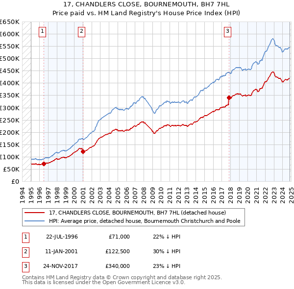 17, CHANDLERS CLOSE, BOURNEMOUTH, BH7 7HL: Price paid vs HM Land Registry's House Price Index