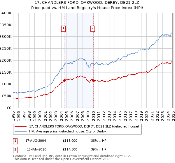 17, CHANDLERS FORD, OAKWOOD, DERBY, DE21 2LZ: Price paid vs HM Land Registry's House Price Index