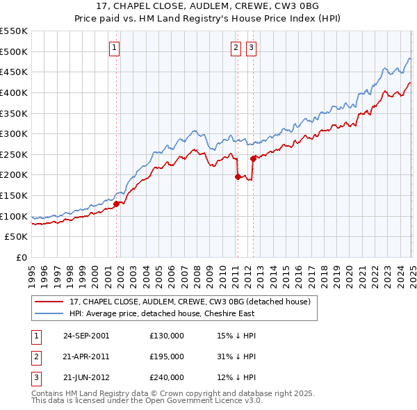 17, CHAPEL CLOSE, AUDLEM, CREWE, CW3 0BG: Price paid vs HM Land Registry's House Price Index