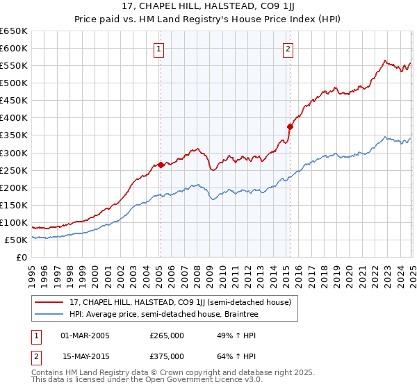 17, CHAPEL HILL, HALSTEAD, CO9 1JJ: Price paid vs HM Land Registry's House Price Index