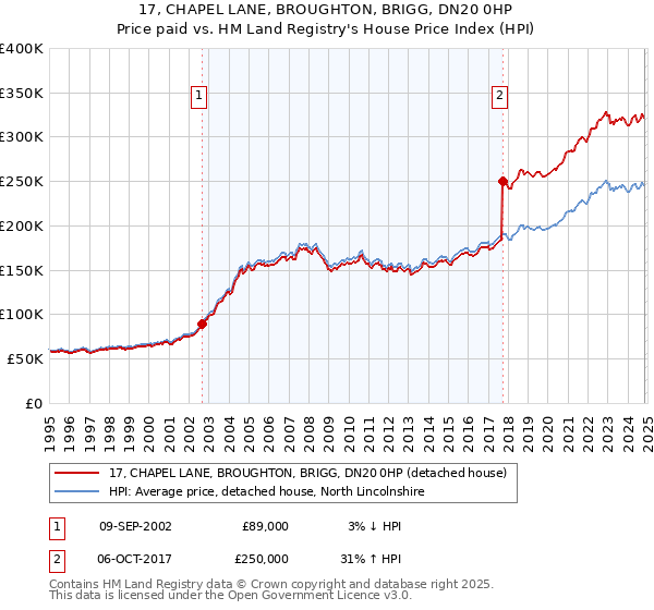 17, CHAPEL LANE, BROUGHTON, BRIGG, DN20 0HP: Price paid vs HM Land Registry's House Price Index