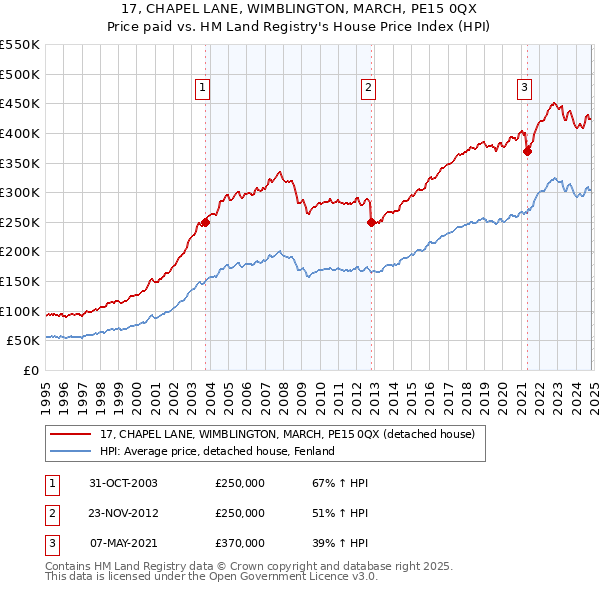 17, CHAPEL LANE, WIMBLINGTON, MARCH, PE15 0QX: Price paid vs HM Land Registry's House Price Index