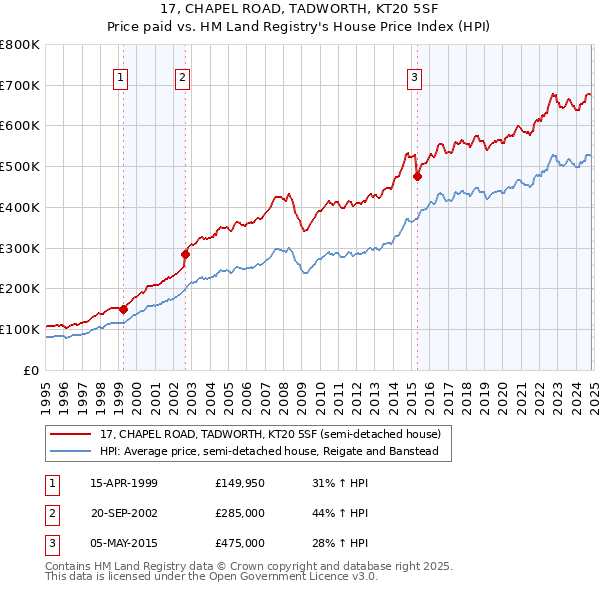 17, CHAPEL ROAD, TADWORTH, KT20 5SF: Price paid vs HM Land Registry's House Price Index