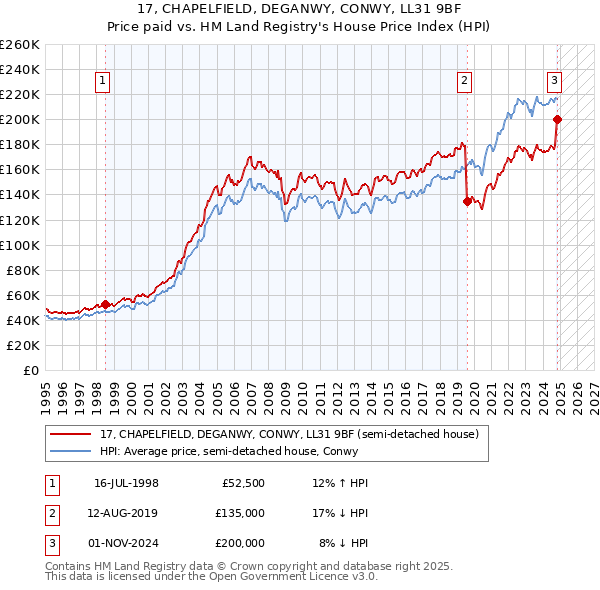 17, CHAPELFIELD, DEGANWY, CONWY, LL31 9BF: Price paid vs HM Land Registry's House Price Index