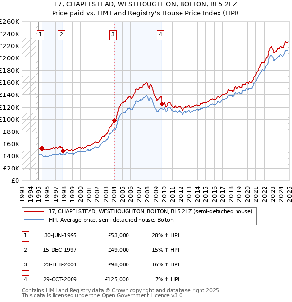 17, CHAPELSTEAD, WESTHOUGHTON, BOLTON, BL5 2LZ: Price paid vs HM Land Registry's House Price Index