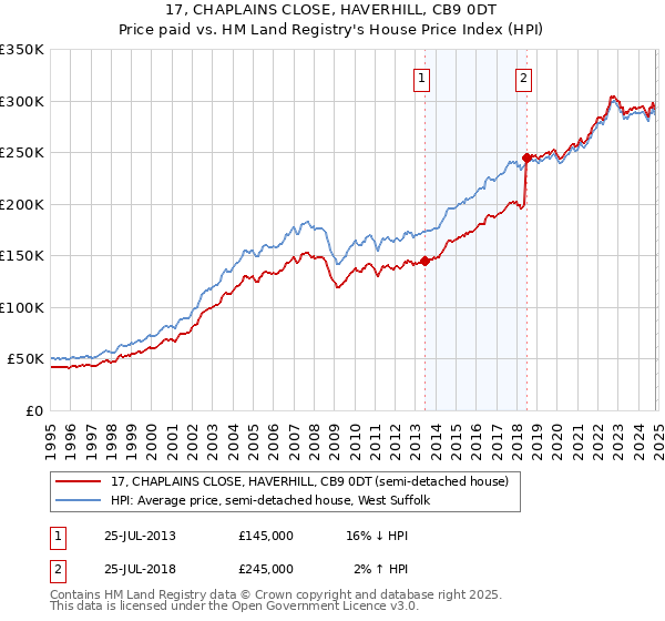 17, CHAPLAINS CLOSE, HAVERHILL, CB9 0DT: Price paid vs HM Land Registry's House Price Index