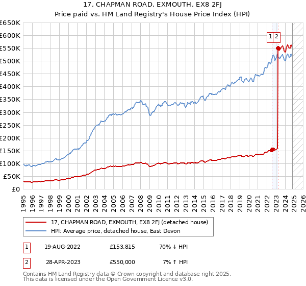 17, CHAPMAN ROAD, EXMOUTH, EX8 2FJ: Price paid vs HM Land Registry's House Price Index