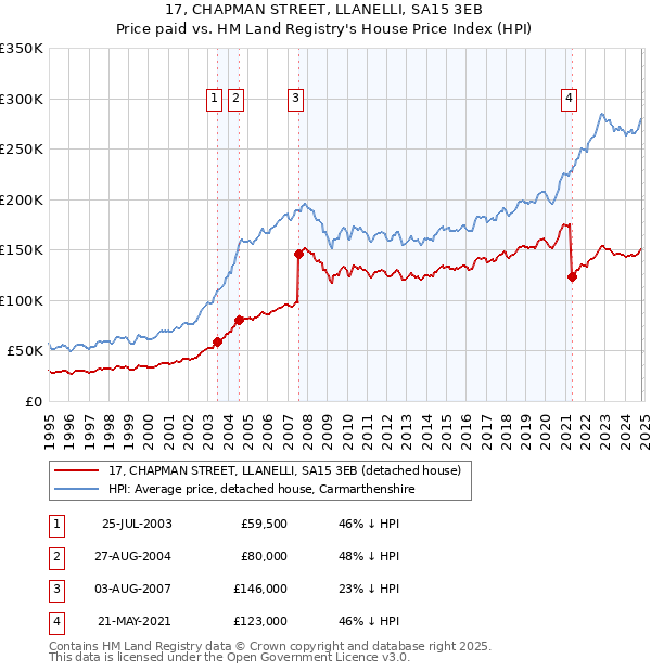 17, CHAPMAN STREET, LLANELLI, SA15 3EB: Price paid vs HM Land Registry's House Price Index