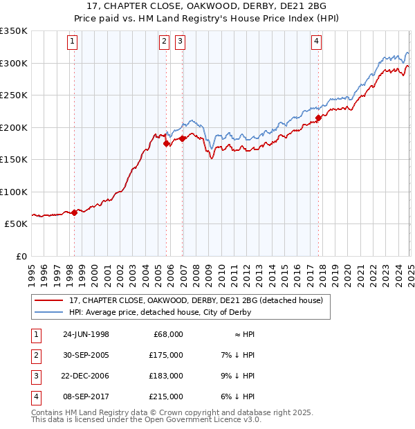 17, CHAPTER CLOSE, OAKWOOD, DERBY, DE21 2BG: Price paid vs HM Land Registry's House Price Index