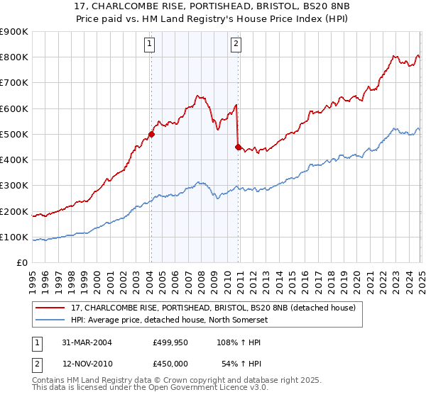 17, CHARLCOMBE RISE, PORTISHEAD, BRISTOL, BS20 8NB: Price paid vs HM Land Registry's House Price Index