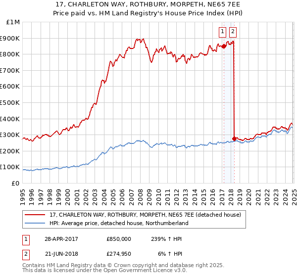 17, CHARLETON WAY, ROTHBURY, MORPETH, NE65 7EE: Price paid vs HM Land Registry's House Price Index