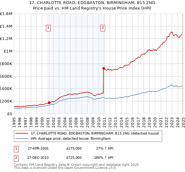 17, CHARLOTTE ROAD, EDGBASTON, BIRMINGHAM, B15 2NG: Price paid vs HM Land Registry's House Price Index