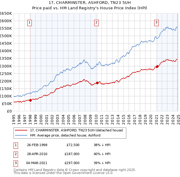 17, CHARMINSTER, ASHFORD, TN23 5UH: Price paid vs HM Land Registry's House Price Index