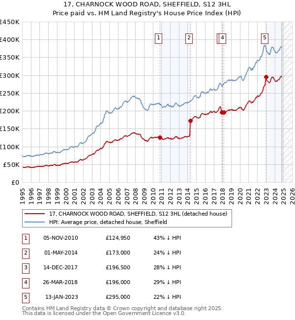 17, CHARNOCK WOOD ROAD, SHEFFIELD, S12 3HL: Price paid vs HM Land Registry's House Price Index