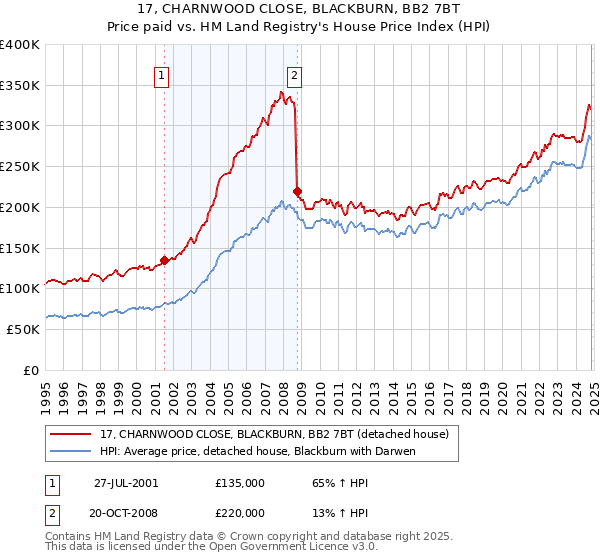 17, CHARNWOOD CLOSE, BLACKBURN, BB2 7BT: Price paid vs HM Land Registry's House Price Index