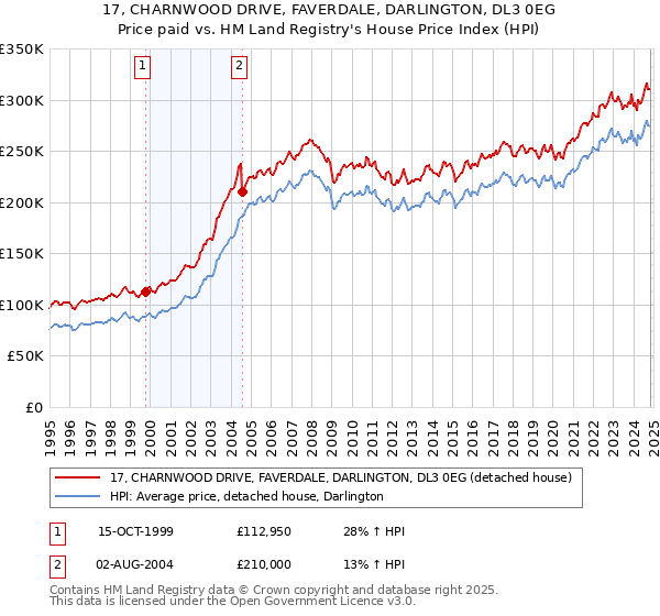 17, CHARNWOOD DRIVE, FAVERDALE, DARLINGTON, DL3 0EG: Price paid vs HM Land Registry's House Price Index