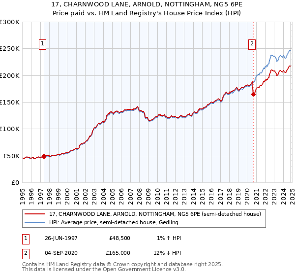 17, CHARNWOOD LANE, ARNOLD, NOTTINGHAM, NG5 6PE: Price paid vs HM Land Registry's House Price Index