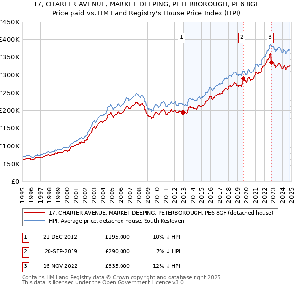 17, CHARTER AVENUE, MARKET DEEPING, PETERBOROUGH, PE6 8GF: Price paid vs HM Land Registry's House Price Index