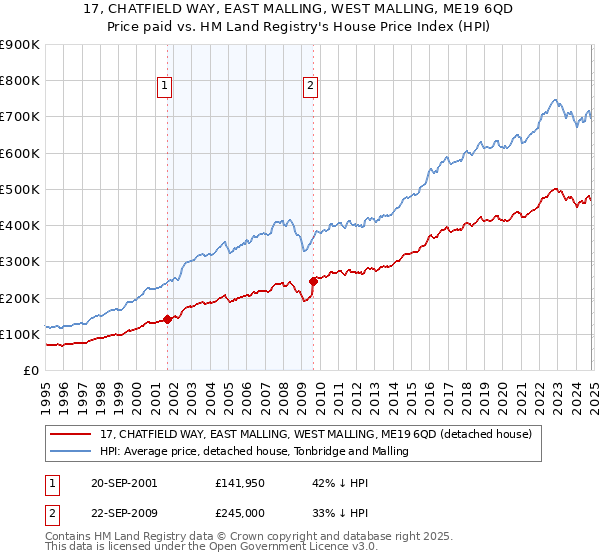 17, CHATFIELD WAY, EAST MALLING, WEST MALLING, ME19 6QD: Price paid vs HM Land Registry's House Price Index