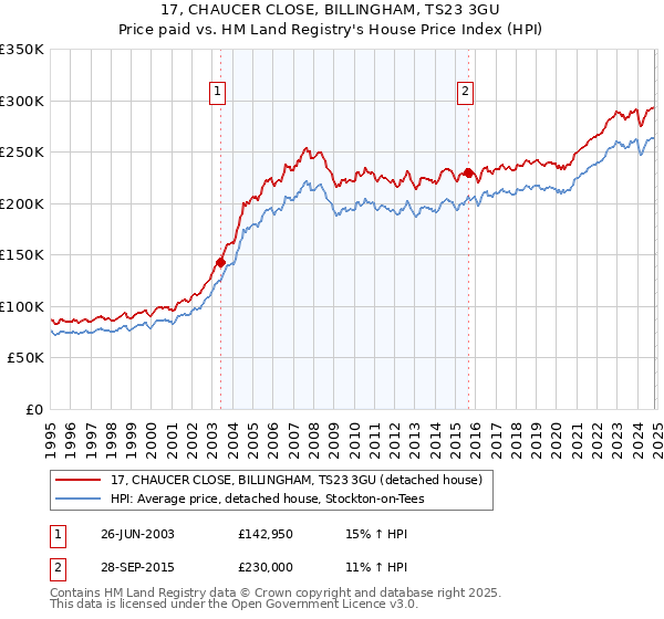 17, CHAUCER CLOSE, BILLINGHAM, TS23 3GU: Price paid vs HM Land Registry's House Price Index