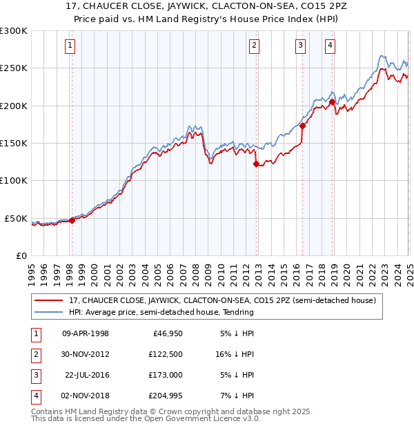 17, CHAUCER CLOSE, JAYWICK, CLACTON-ON-SEA, CO15 2PZ: Price paid vs HM Land Registry's House Price Index