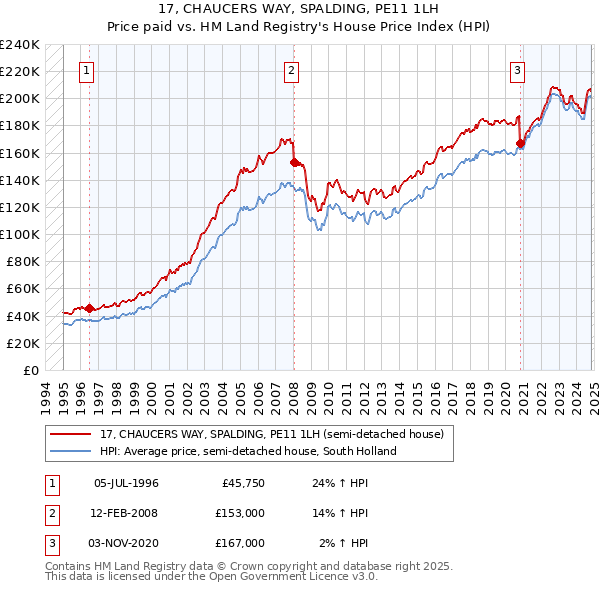 17, CHAUCERS WAY, SPALDING, PE11 1LH: Price paid vs HM Land Registry's House Price Index