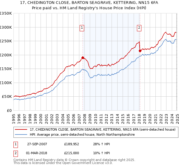 17, CHEDINGTON CLOSE, BARTON SEAGRAVE, KETTERING, NN15 6FA: Price paid vs HM Land Registry's House Price Index