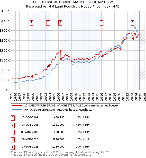 17, CHEDWORTH DRIVE, MANCHESTER, M23 1LW: Price paid vs HM Land Registry's House Price Index