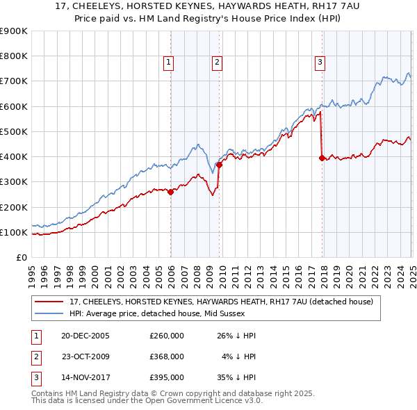 17, CHEELEYS, HORSTED KEYNES, HAYWARDS HEATH, RH17 7AU: Price paid vs HM Land Registry's House Price Index