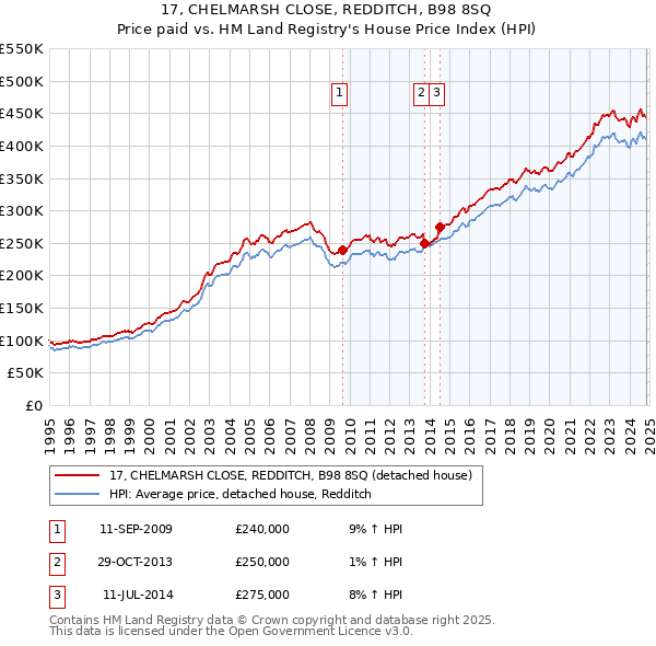 17, CHELMARSH CLOSE, REDDITCH, B98 8SQ: Price paid vs HM Land Registry's House Price Index