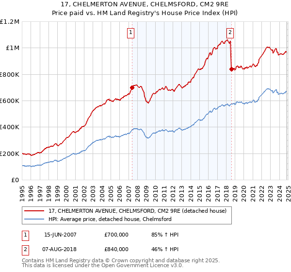 17, CHELMERTON AVENUE, CHELMSFORD, CM2 9RE: Price paid vs HM Land Registry's House Price Index