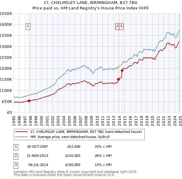 17, CHELMSLEY LANE, BIRMINGHAM, B37 7BG: Price paid vs HM Land Registry's House Price Index