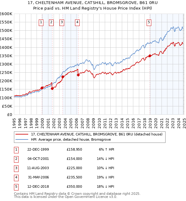 17, CHELTENHAM AVENUE, CATSHILL, BROMSGROVE, B61 0RU: Price paid vs HM Land Registry's House Price Index