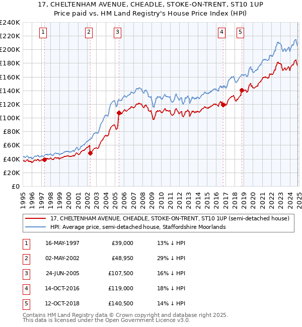 17, CHELTENHAM AVENUE, CHEADLE, STOKE-ON-TRENT, ST10 1UP: Price paid vs HM Land Registry's House Price Index