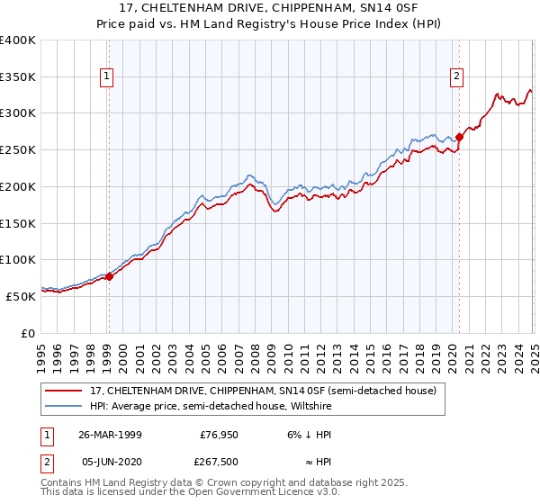 17, CHELTENHAM DRIVE, CHIPPENHAM, SN14 0SF: Price paid vs HM Land Registry's House Price Index