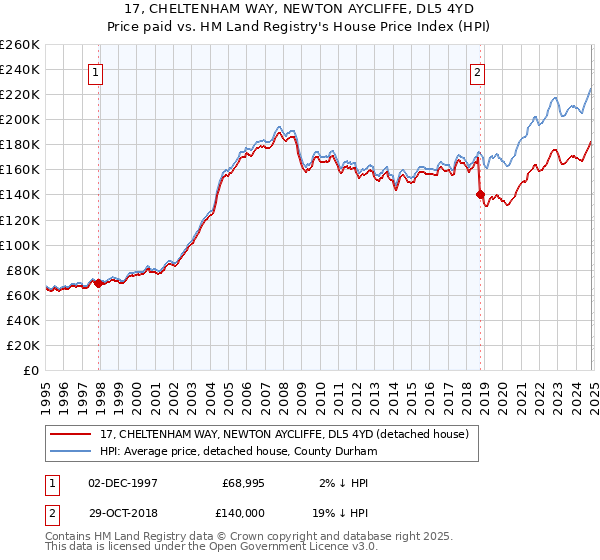 17, CHELTENHAM WAY, NEWTON AYCLIFFE, DL5 4YD: Price paid vs HM Land Registry's House Price Index