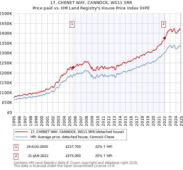 17, CHENET WAY, CANNOCK, WS11 5RR: Price paid vs HM Land Registry's House Price Index