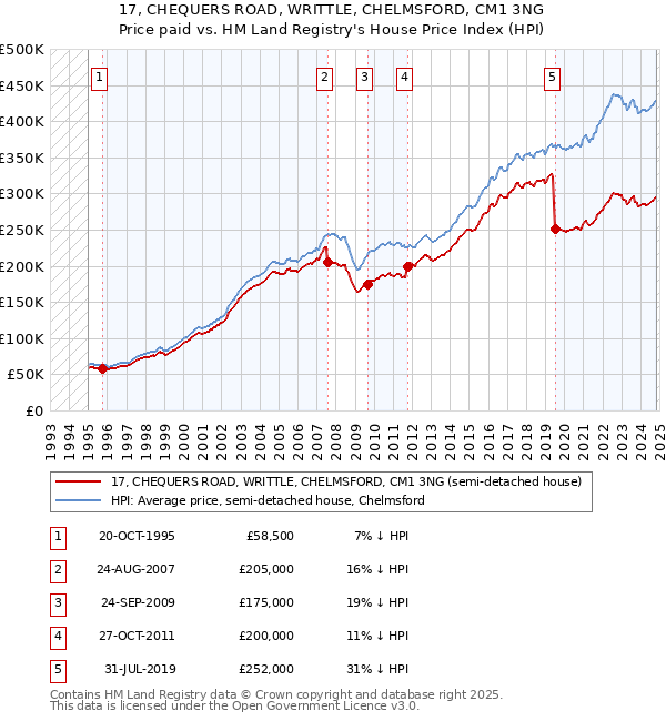 17, CHEQUERS ROAD, WRITTLE, CHELMSFORD, CM1 3NG: Price paid vs HM Land Registry's House Price Index