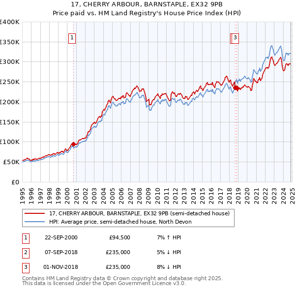 17, CHERRY ARBOUR, BARNSTAPLE, EX32 9PB: Price paid vs HM Land Registry's House Price Index