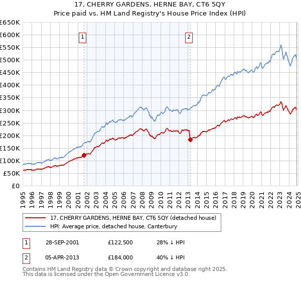 17, CHERRY GARDENS, HERNE BAY, CT6 5QY: Price paid vs HM Land Registry's House Price Index