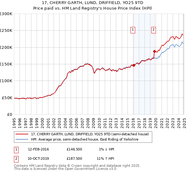 17, CHERRY GARTH, LUND, DRIFFIELD, YO25 9TD: Price paid vs HM Land Registry's House Price Index