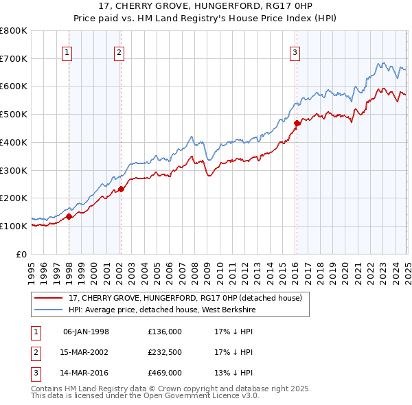 17, CHERRY GROVE, HUNGERFORD, RG17 0HP: Price paid vs HM Land Registry's House Price Index