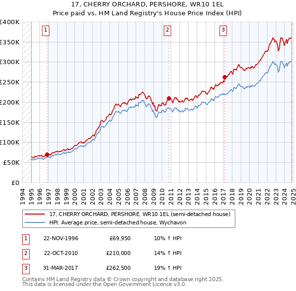 17, CHERRY ORCHARD, PERSHORE, WR10 1EL: Price paid vs HM Land Registry's House Price Index