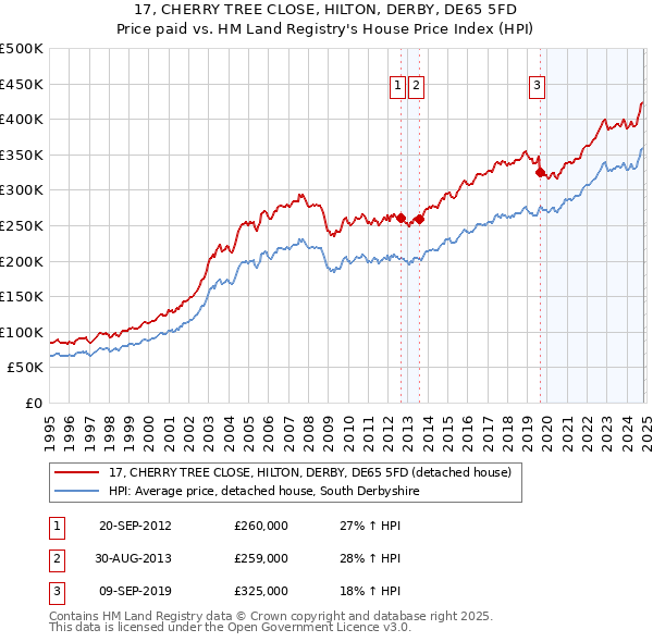 17, CHERRY TREE CLOSE, HILTON, DERBY, DE65 5FD: Price paid vs HM Land Registry's House Price Index