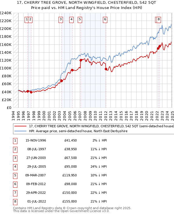 17, CHERRY TREE GROVE, NORTH WINGFIELD, CHESTERFIELD, S42 5QT: Price paid vs HM Land Registry's House Price Index